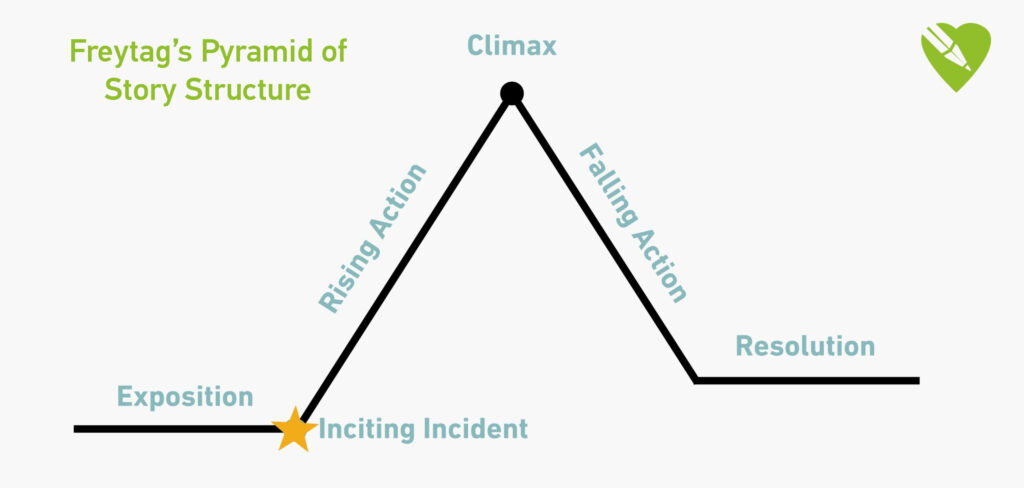 exposition, rising action, climax, falling action, resolution