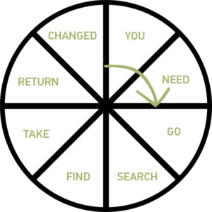 Wheel displaying 8 stages of the story circle.