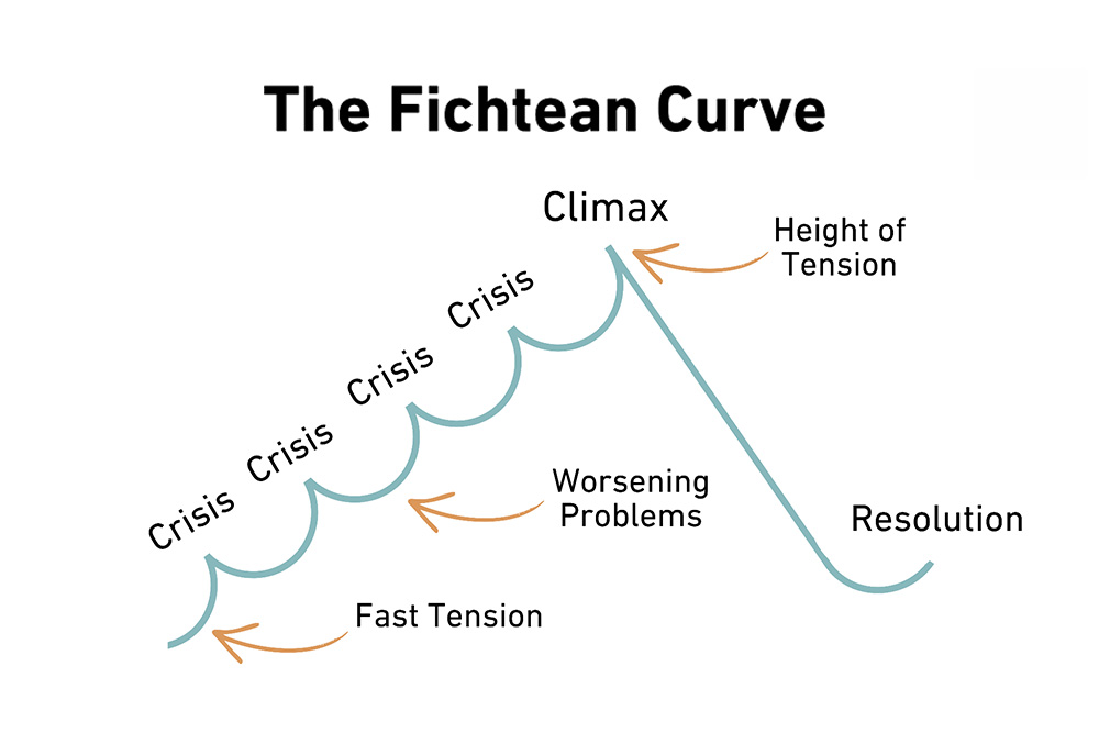 The Fichtean Curve as illustrated by vector illustration labeled with text